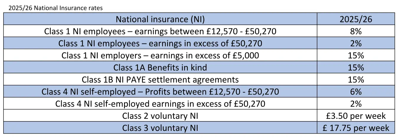 2025-26 National Insurance rates