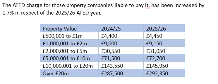 Annual Tax on Enveloped Dwellings (ATED) 2024