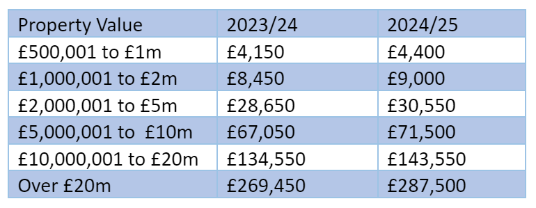 Annual Tax on Enveloped Dwellings (ATED)