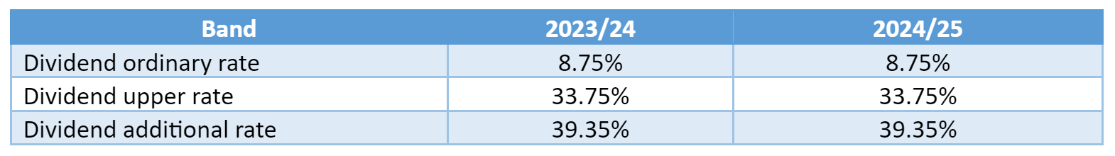 Dividends 2024-2025