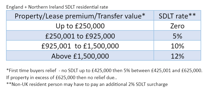 England and Norther Ireland SDLT residential rate