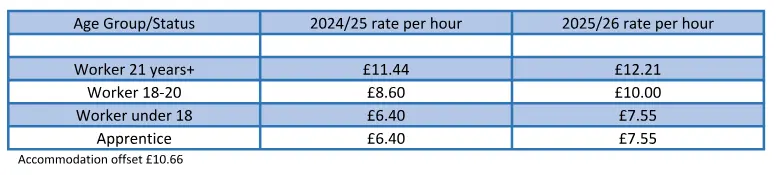 NMW minimum wage changes