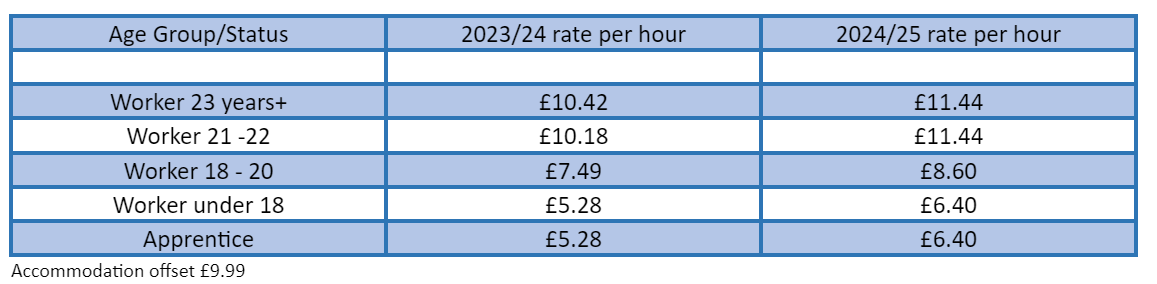 National Minimum Wage (NMW) and National living Wage (NLW)
