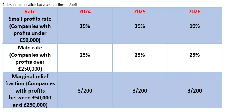 Rates for corporation tax