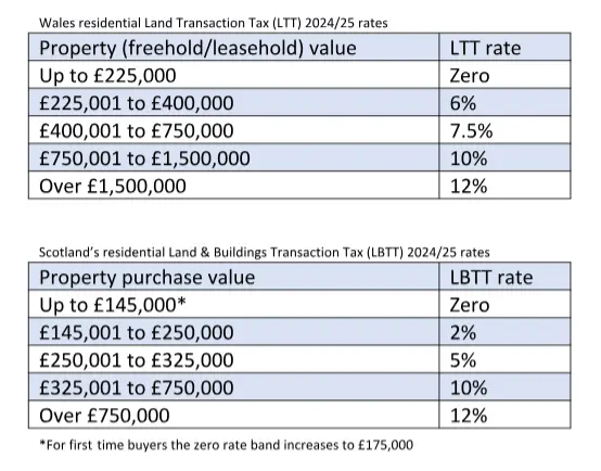 SDLT rates update