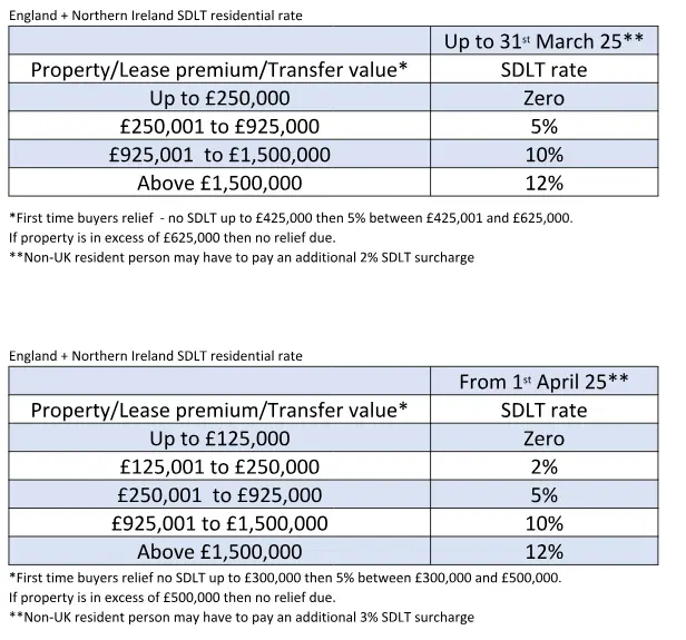 SDLT rates