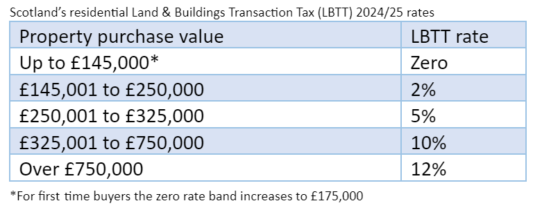 Scotland’s residential Land & Buildings Transaction Tax (LBTT) 2024/25 rates