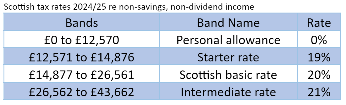 Scottish tax rates 2024 2025