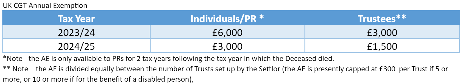 UK CGT Annual Exemption