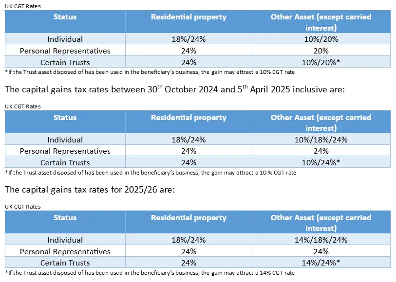 UK CGT Rates 24