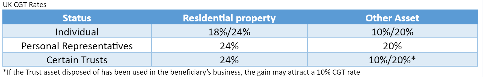 UK CGT Rates