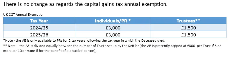 UK CGT annual exemption 2024