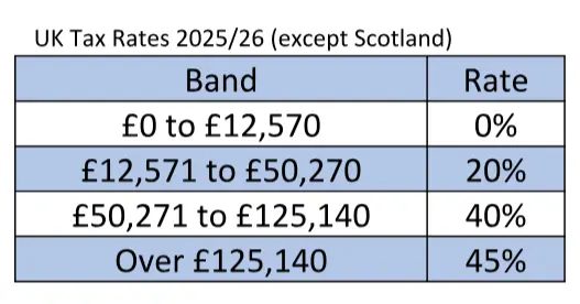 UK Tax Rates 2025-2026 (expect Scotland)