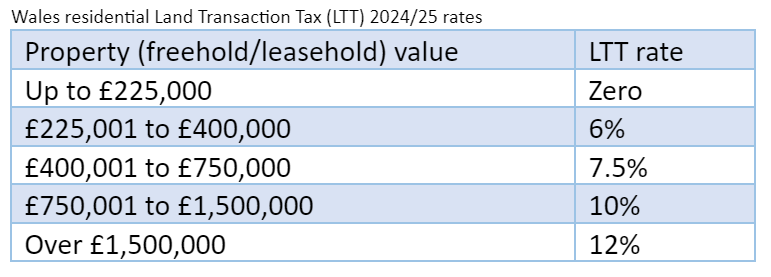 Wales residential Land Transaction Tax (LTT) 2024-25 rates